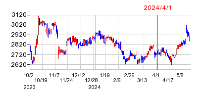 2024年4月1日 16:02前後のの株価チャート